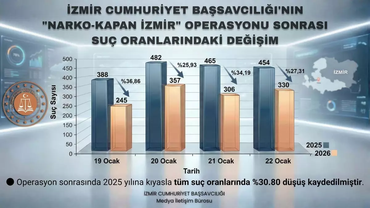Uyuşturucu Operasyonu ile İzmir’de Suç %30 Azaldı!