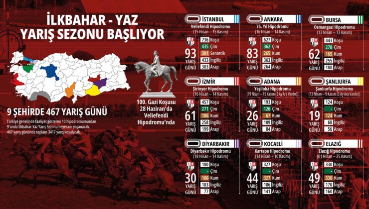 Yaz Yarış Sezonu Başlıyor: İlk Koşular Hangi Şehirde?